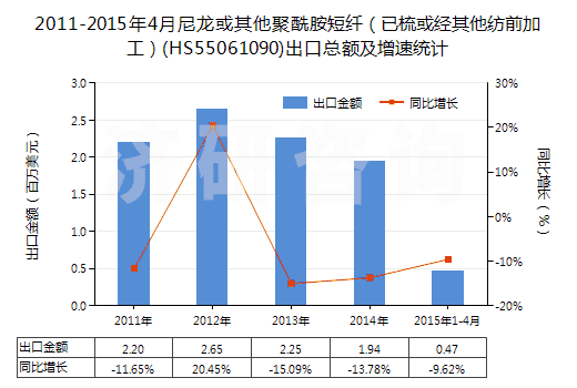 2011-2015年4月尼龍或其他聚酰胺短纖（已梳或經(jīng)其他紡前加工）(HS55061090)出口總額及增速統(tǒng)計(jì)